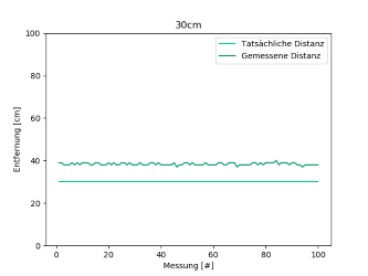 Measuring presicion (30cm)